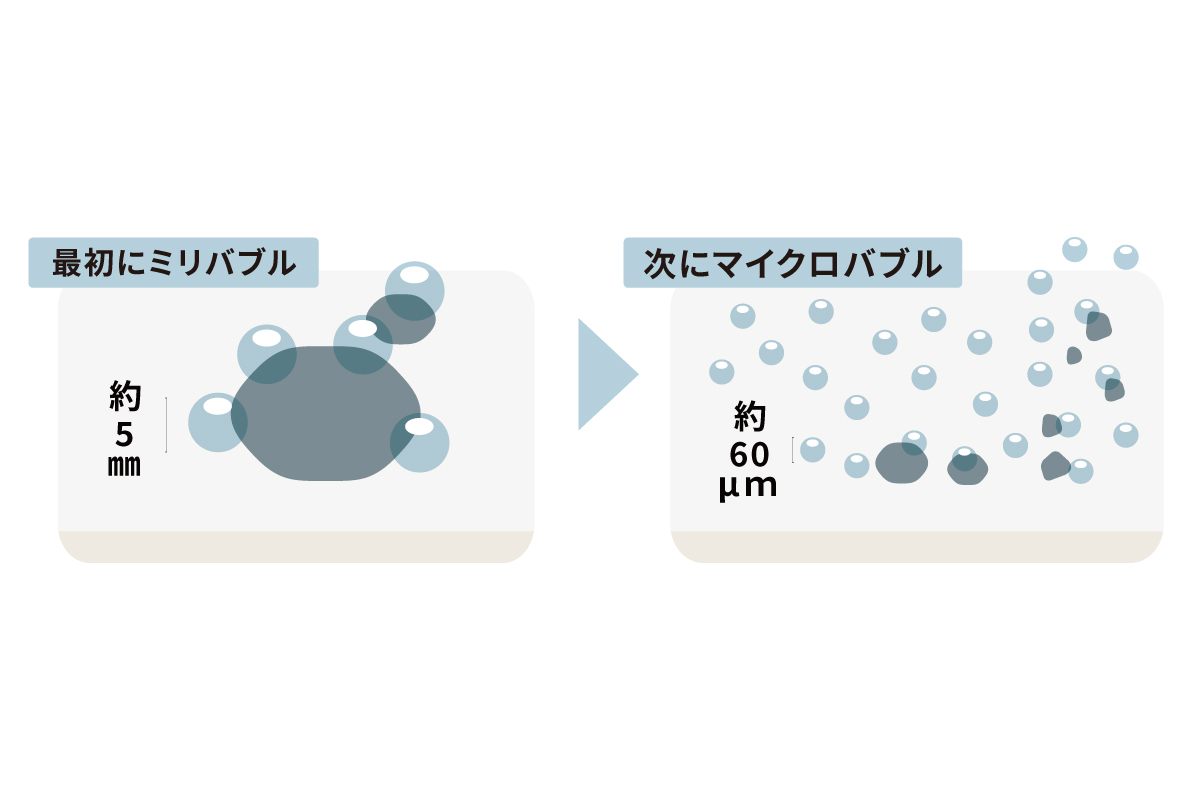【ミリバブルとマイクロバブル、2種類の泡で汚れを落とす】