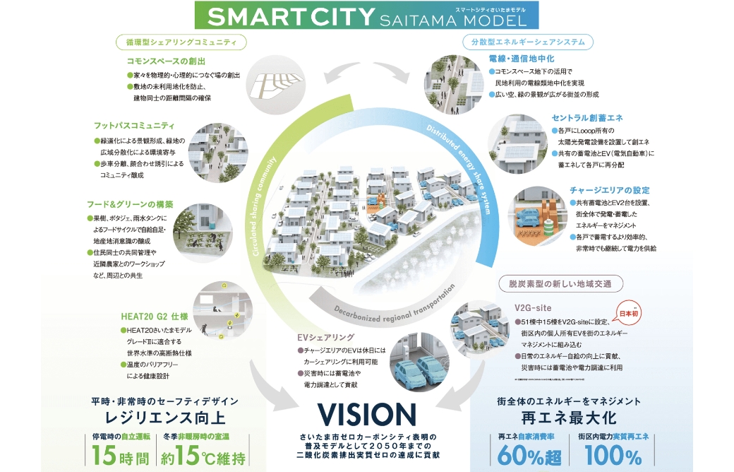 スマートシティさいたまモデル