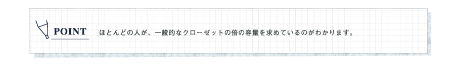 ほとんどの人が、一般的なクローゼットの倍の容量を求めているのがわかります。