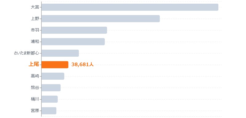 高崎線利用者数ランキング（2024年）