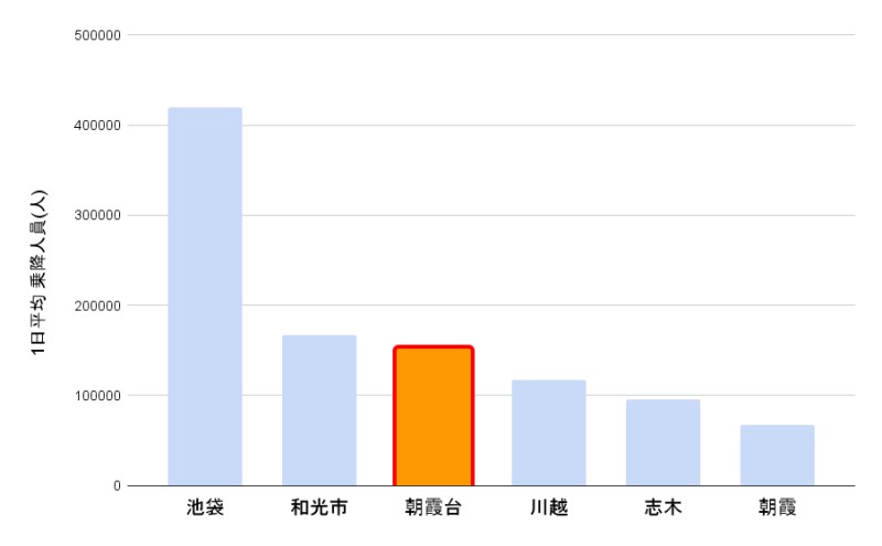 東武東上線の駅 1日の平均乗降者数上位6駅（2024年度）