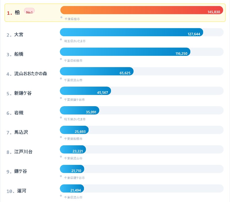 東武アーバンパークライン利用者数ランキング(2024年)
