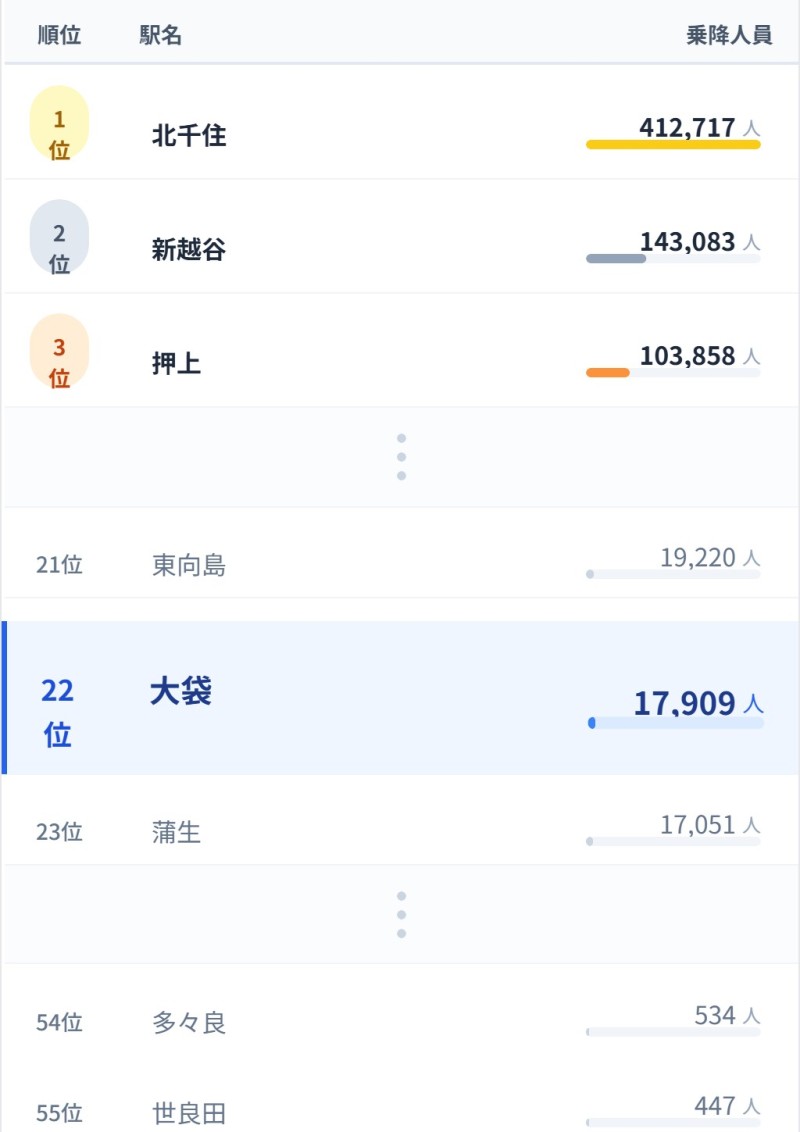 東武スカイツリーラインの駅 1日の平均乗降者数ランキング（2024年度）