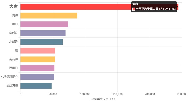 埼玉県内JR駅 1日の平均乗降者数ランキング TOP10（2023年度）