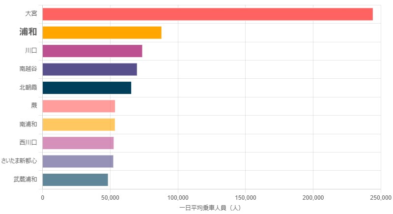 埼玉県内JR駅 1日の平均乗降者数ランキング TOP10（2023年度）