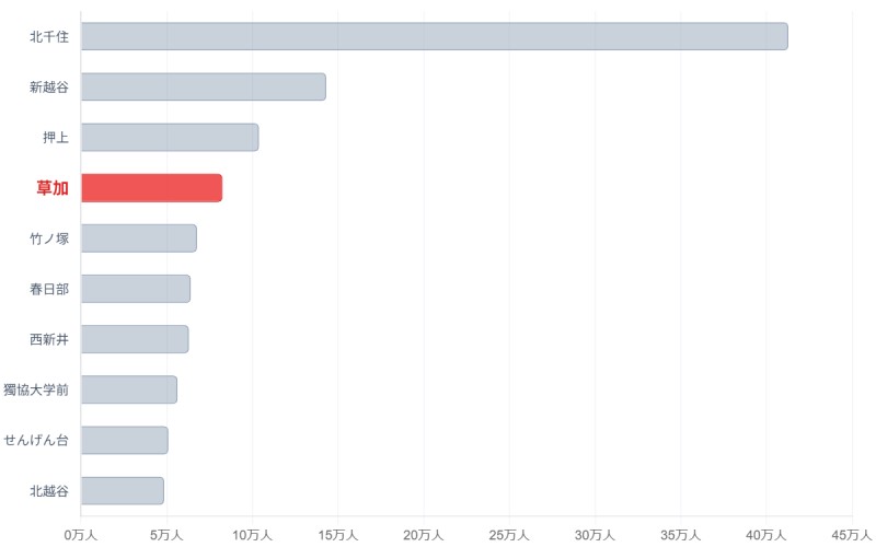 東武スカイツリーライン利用者数ランキング(2024年)