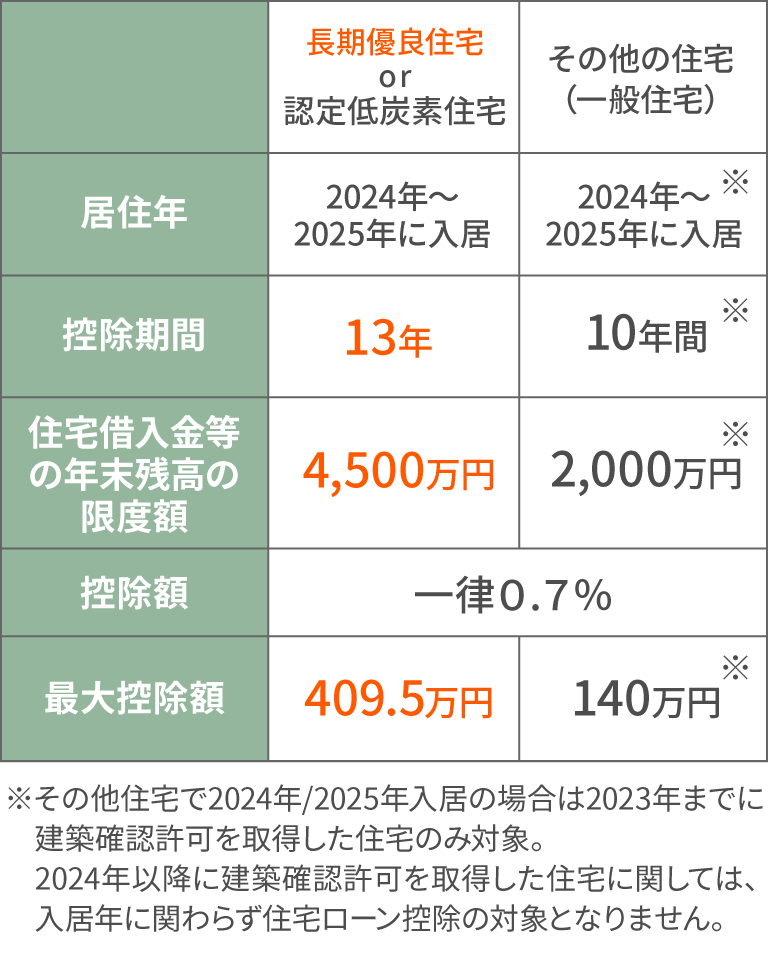 所得税の住宅ローン控除額が拡大