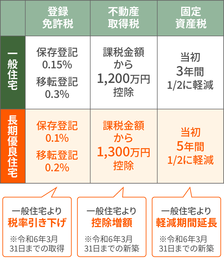 登録免許税、不動産取得税、固定資産税の軽減