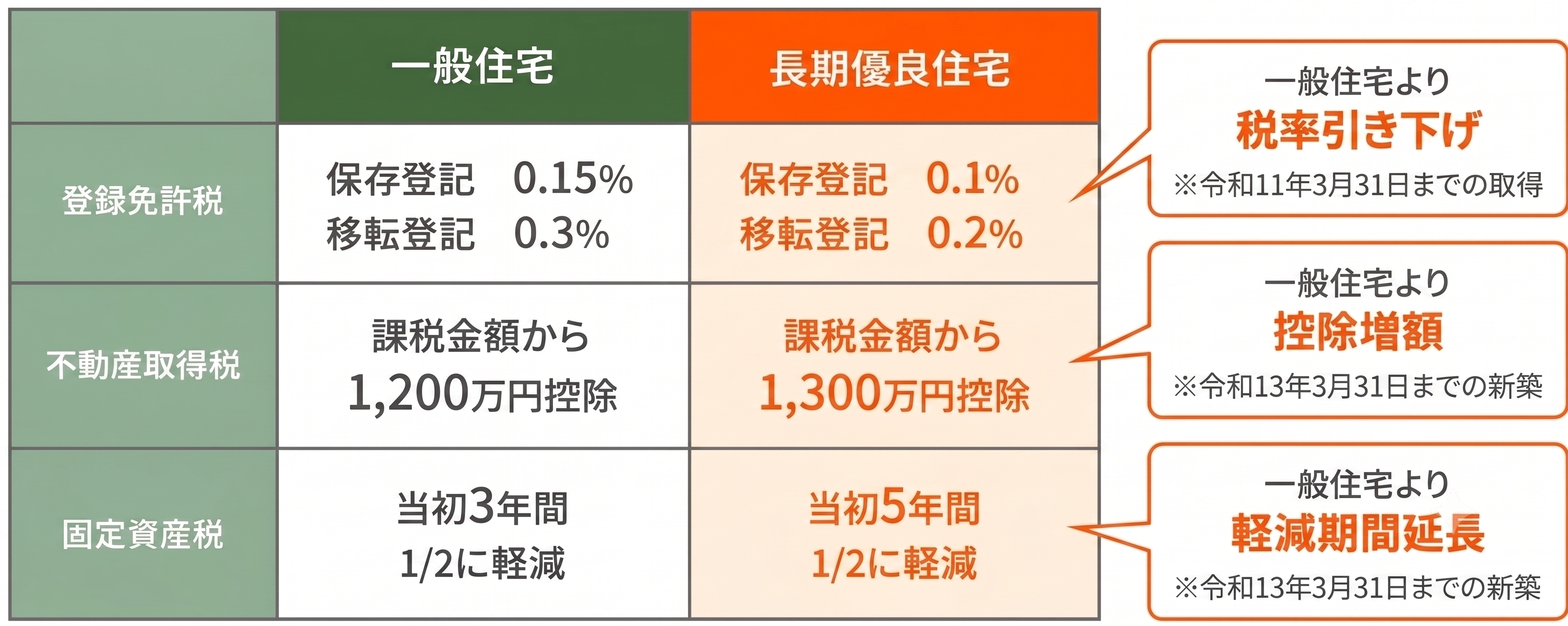 登録免許税、不動産取得税、固定資産税の軽減