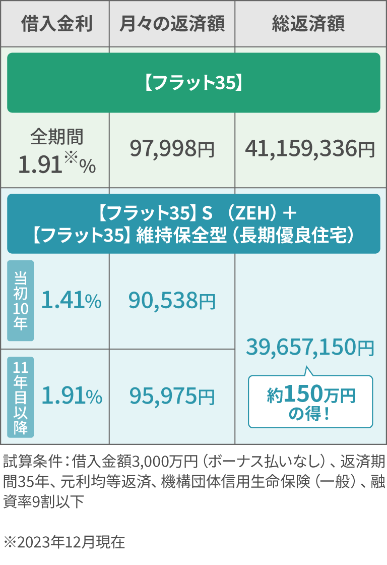 フラット35の金利優遇について