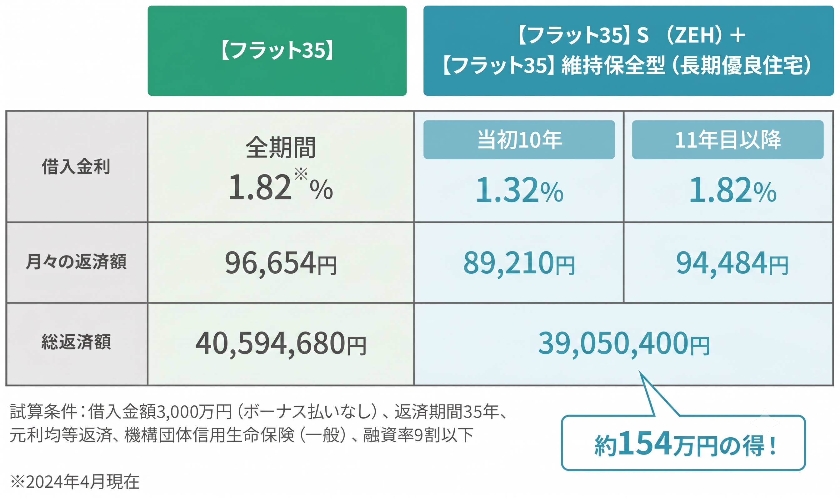 フラット35の金利優遇について