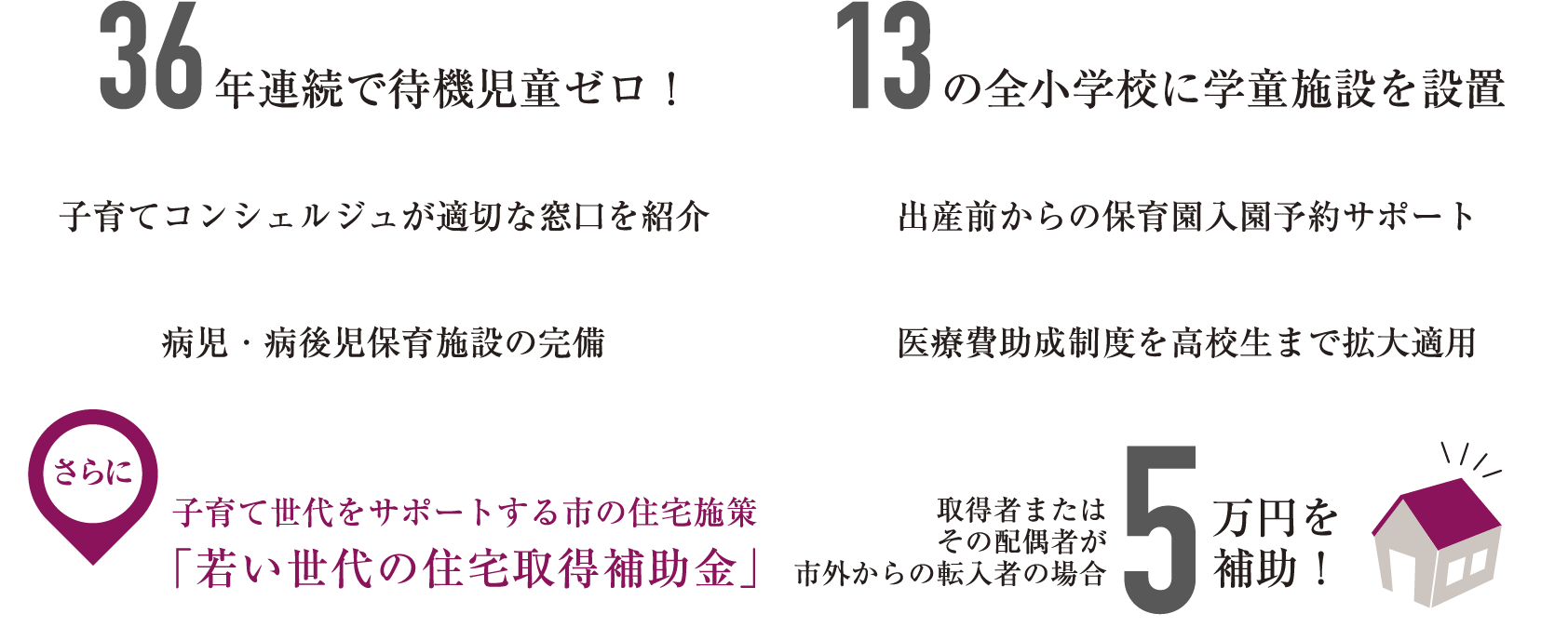 36年連続で待機児童ゼロ！ 子育てコンシェルジュが適切な窓口を紹介 病児・病後児保育施設の完備 13の全小学校に学童施設を設置 出産前からの保育園入園予約サポート 医療費助成制度を高校生まで拡大適用 さらに 子育て世代をサポートする市の住宅施策 「若い世代の住宅取得補助金」 取得者またはその配偶者が市外からの転入者の場合5万円を補助！