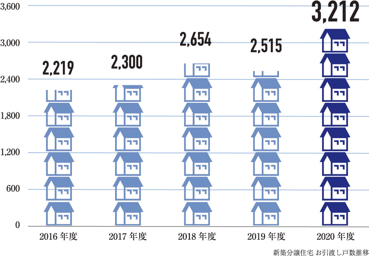 新築分譲住宅　お引渡し戸数推移